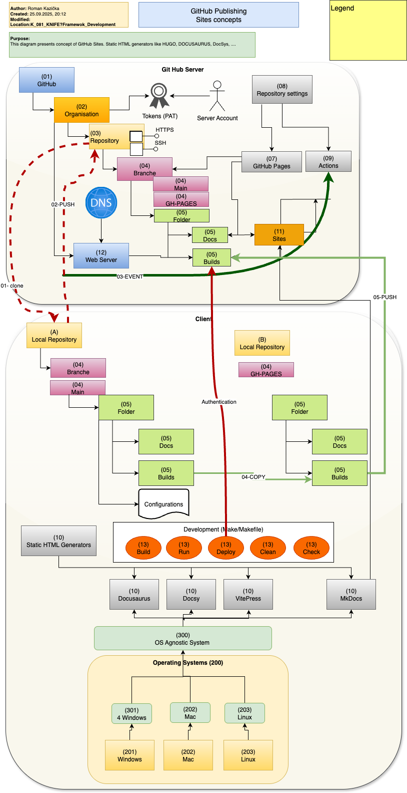OS system agnostic riešenie